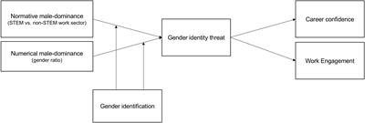 Double Trouble: How Being Outnumbered and Negatively Stereotyped Threatens Career Outcomes of Women in STEM